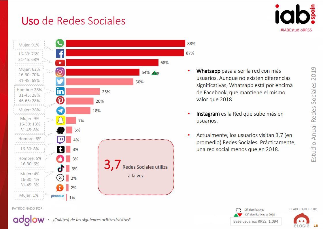 Cuales Son Las Principales Redes Sociales Horizontales