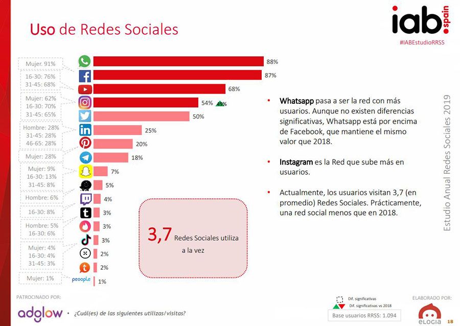 redes-sociales-mas-utilizadas