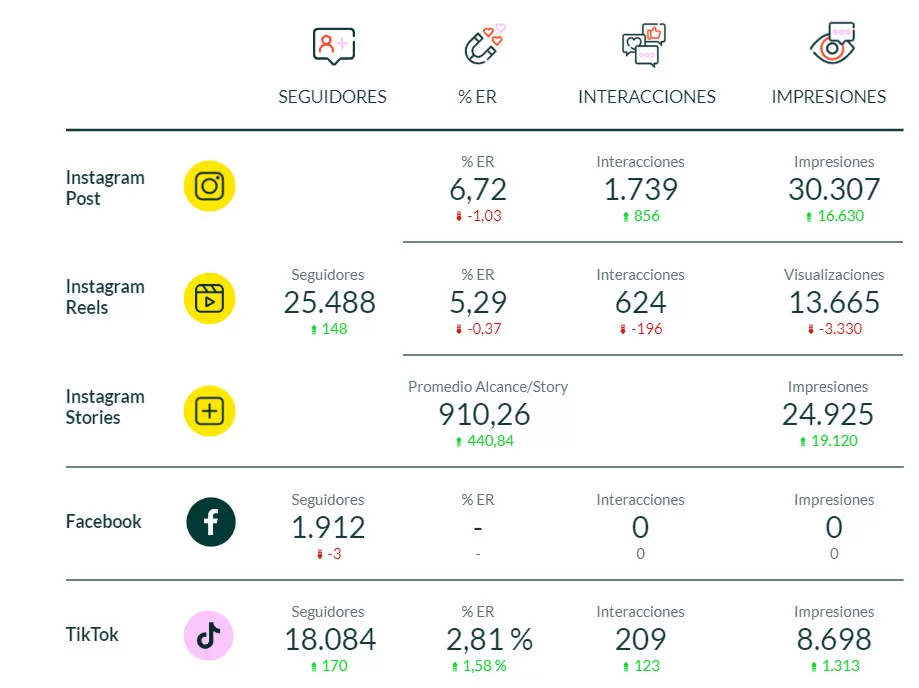 Plantilla Looker Studio - Redes Sociales - General