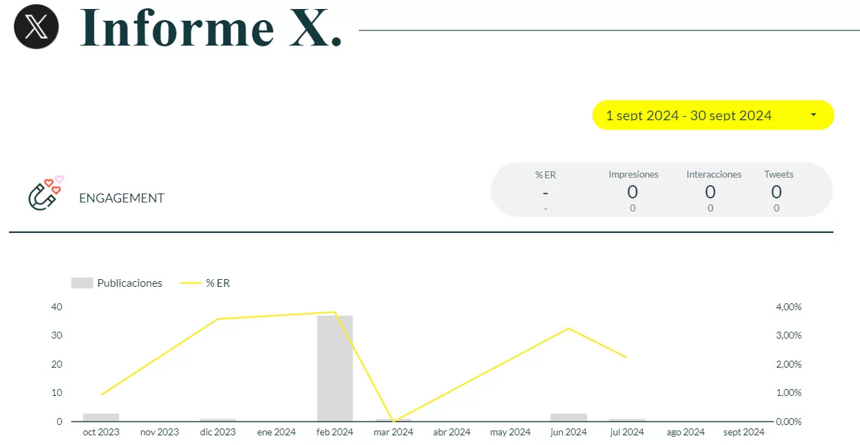 Plantilla Looker Studio - Redes Sociales - X (Twitter)